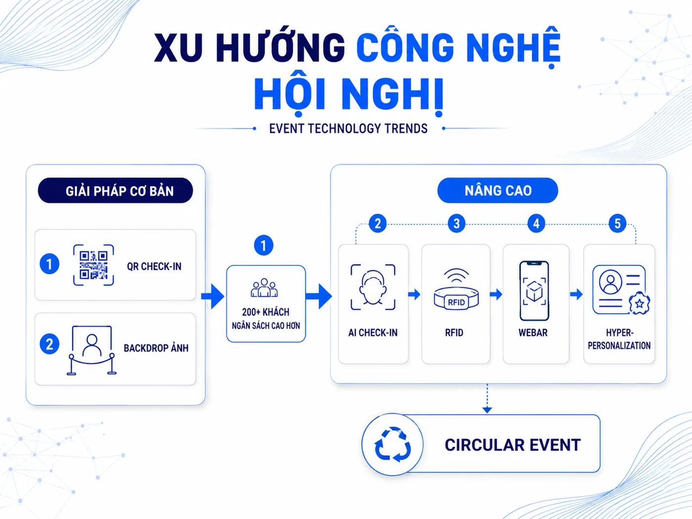 Xu Hướng Công Nghệ Hội Nghị 2026: AI Check-in, WebAR Và Hyper-personalization