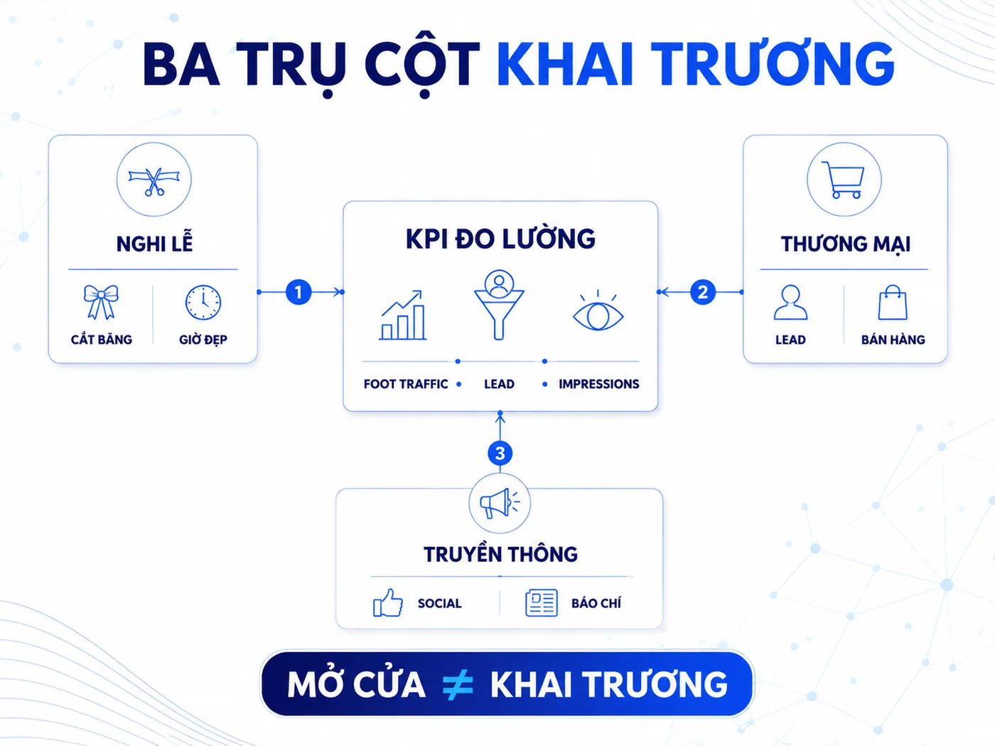 Lễ khai trương là gì và tại sao doanh nghiệp cần tổ chức bài bản