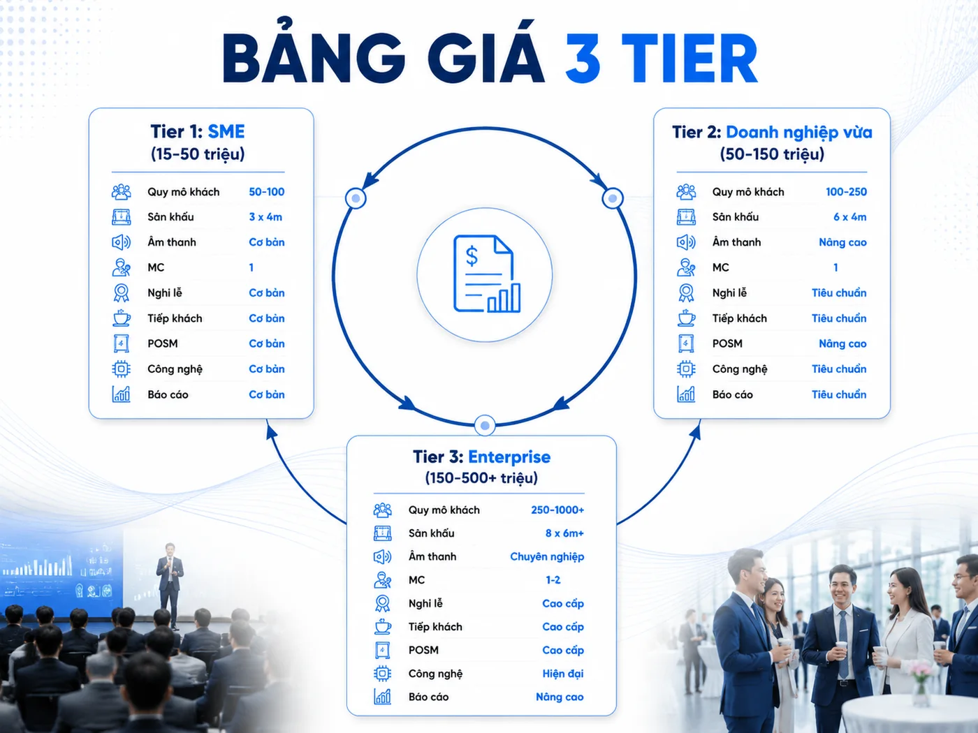 Chi phí tổ chức lễ khai trương: Bảng giá 3 phân cấp