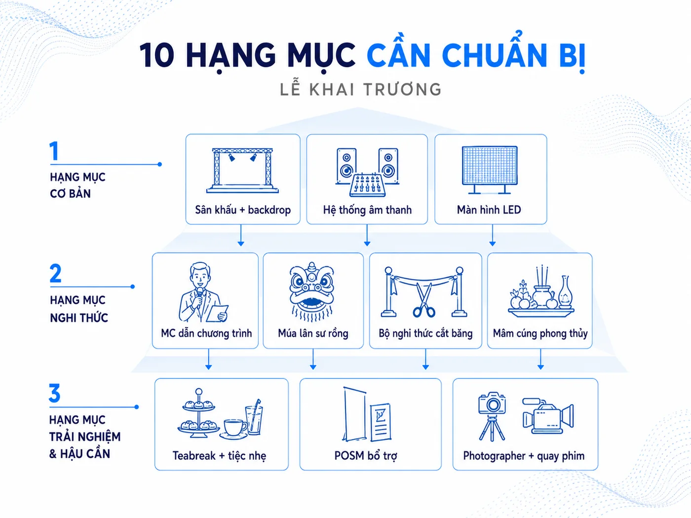 10 hạng mục thiết bị và dịch vụ cần chuẩn bị