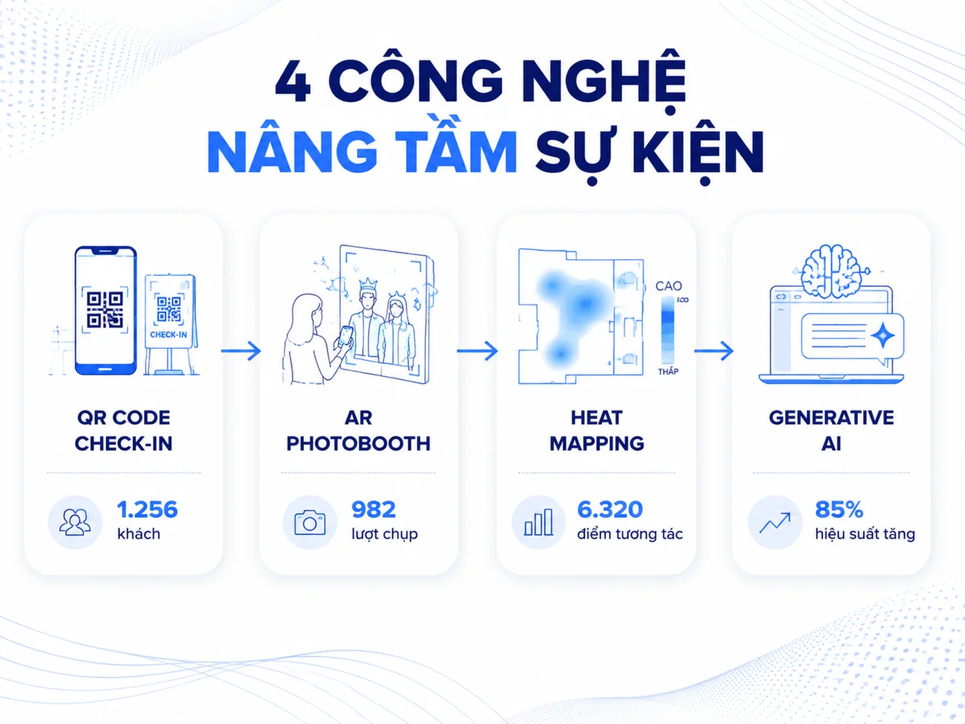 Xu hướng Event Tech 2026: QR check-in, AR và công nghệ đo lường