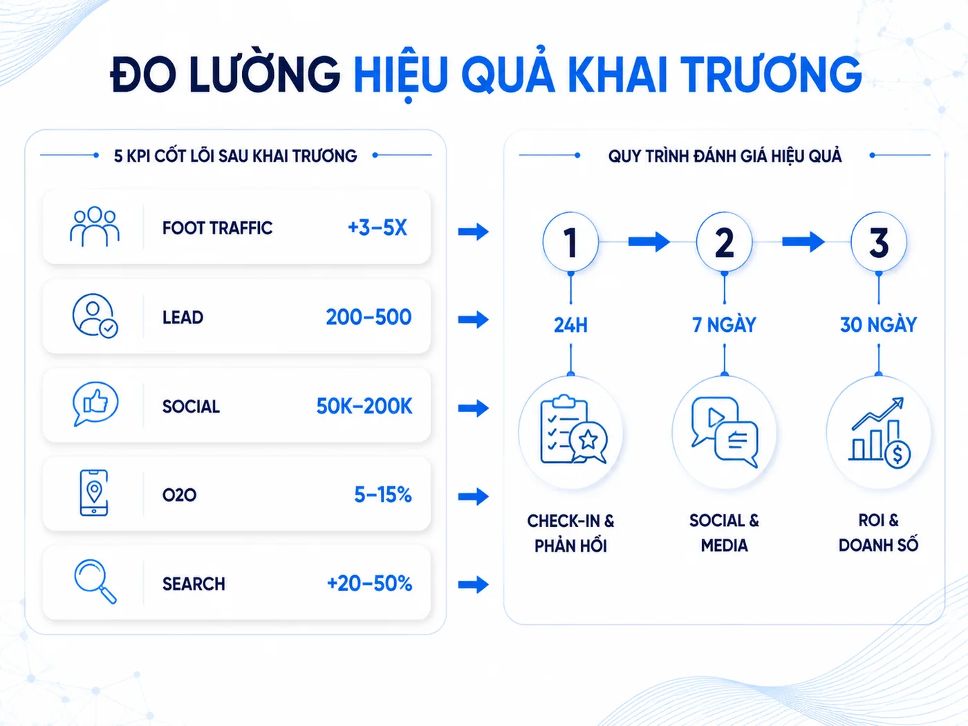 Cách đo lường kết quả lễ khai trương (Post-event Analytics)