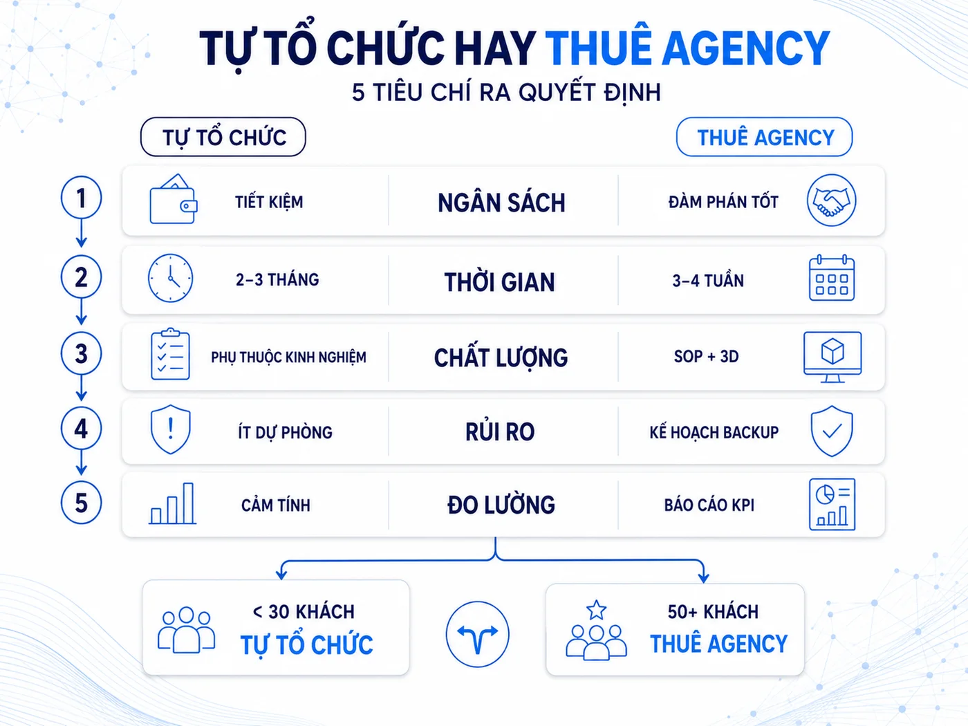 Tự tổ chức hay thuê agency: Tiêu chí ra quyết định