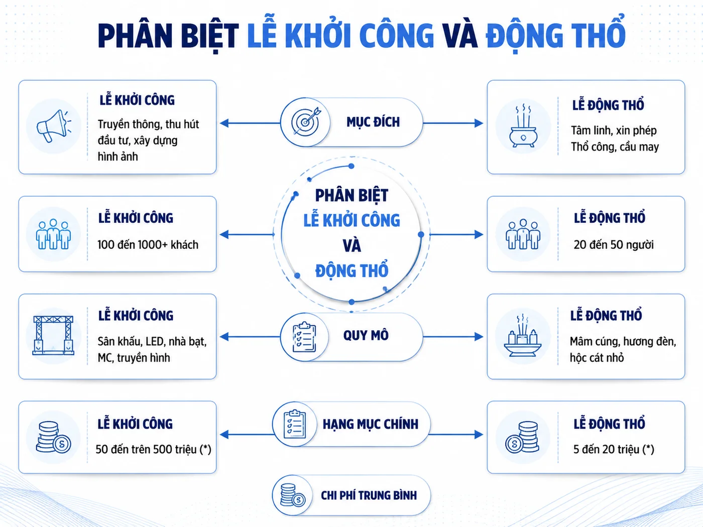 Lễ khởi công và lễ động thổ: Phân biệt 2 nghi lễ