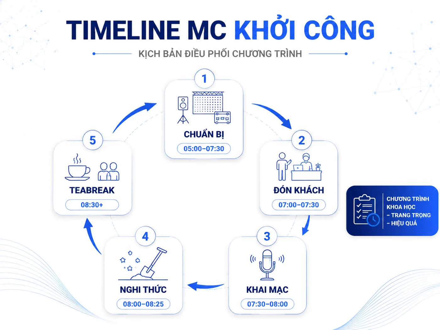 Kịch bản MC lễ khởi công: Timeline chi tiết từng phút