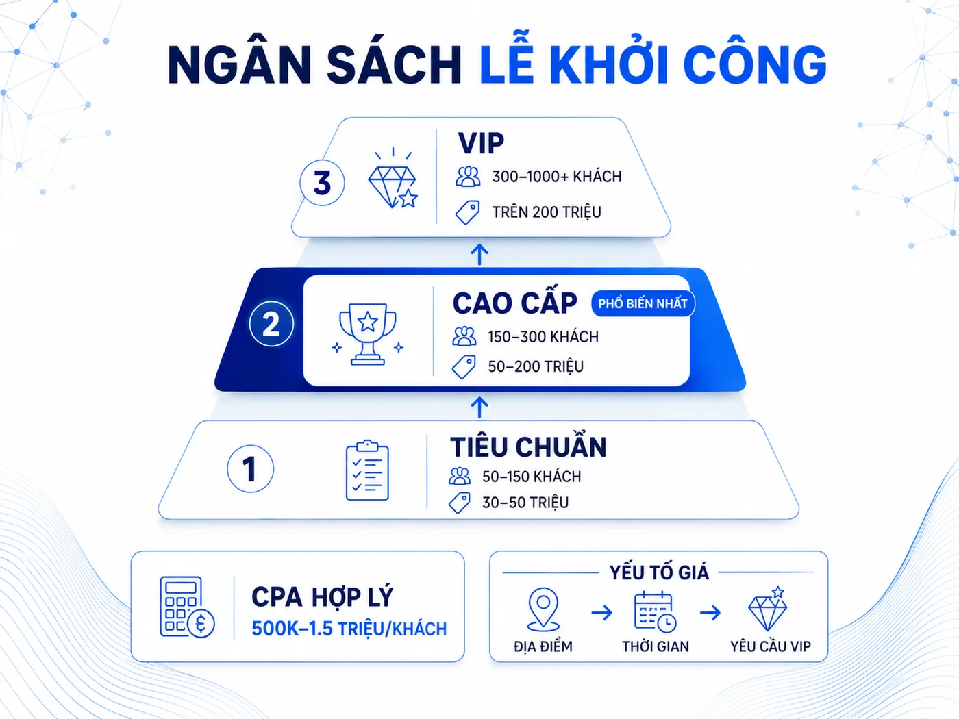 Chi phí tổ chức lễ khởi công: Bảng giá 3 cấp độ [2026]