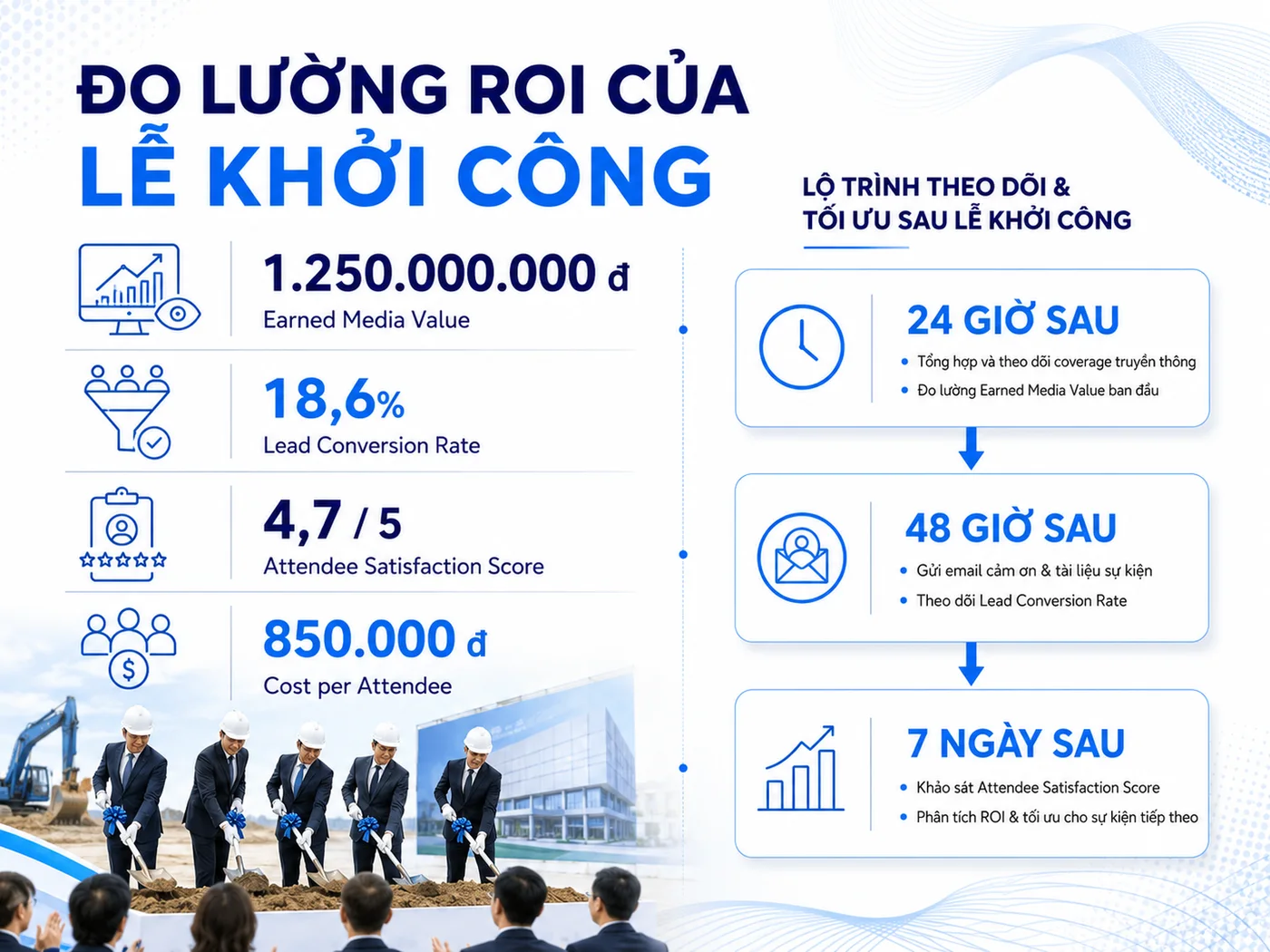 Đo lường kết quả lễ khởi công: Từ media value đến chuyển đổi