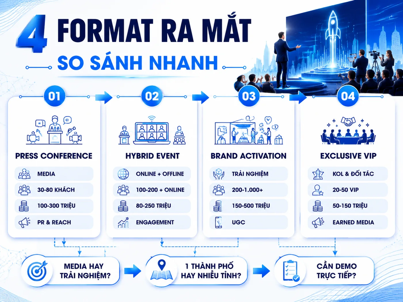 4 Loại Hình Ra Mắt Sản Phẩm Phổ Biến Và Cách Chọn Format Phù Hợp