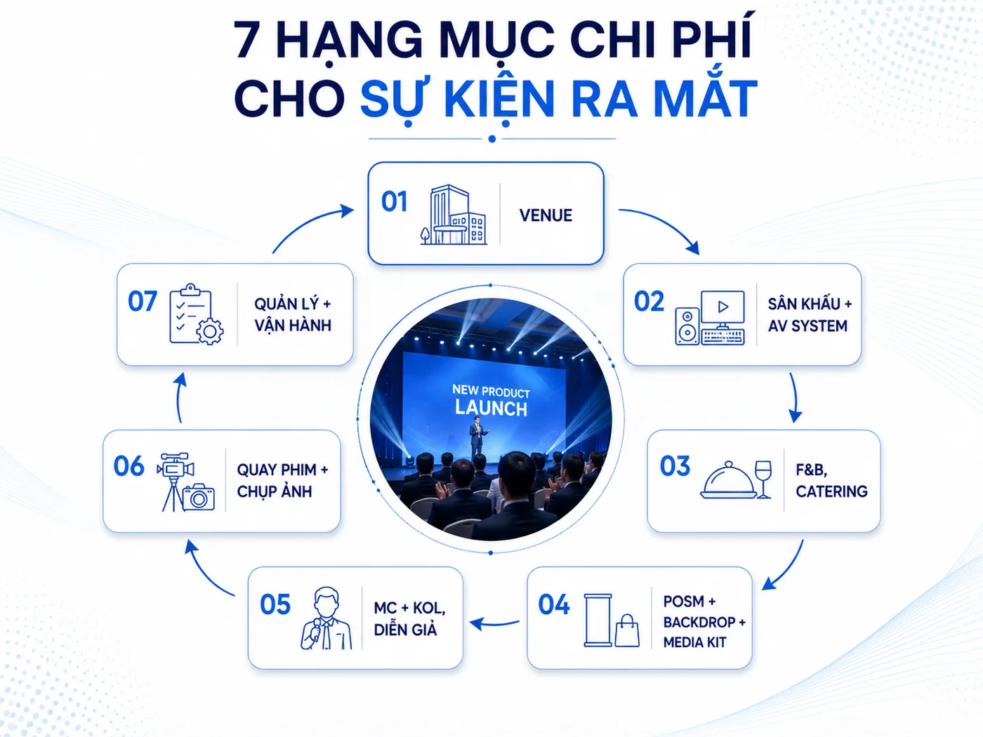 Chi Phí Tổ Chức Sự Kiện Ra Mắt Sản Phẩm: Bảng Dự Trù 3 Quy Mô