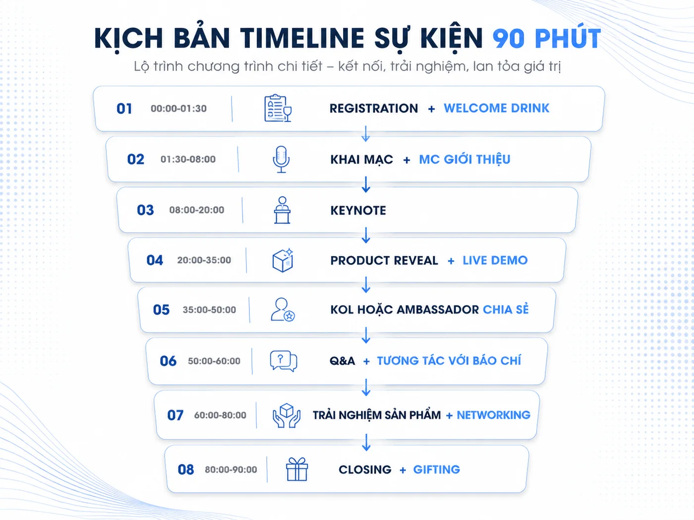 Kịch Bản Mẫu Timeline 90 Phút Cho Sự Kiện Ra Mắt Sản Phẩm
