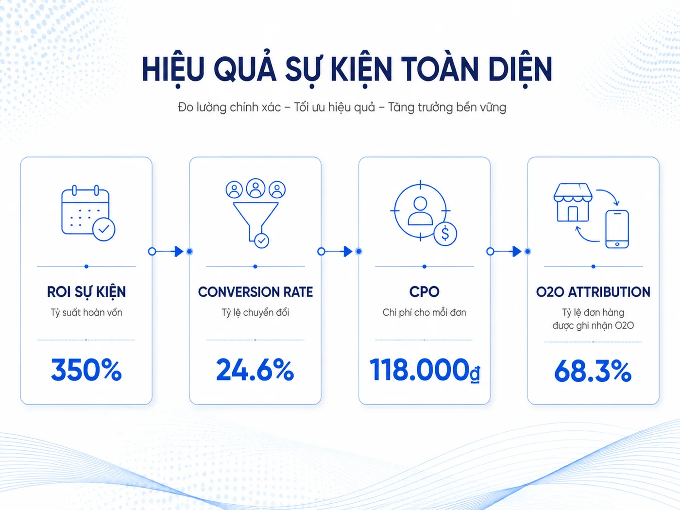 Đo Lường Hiệu Quả Sự Kiện Ra Mắt: 4 Chỉ Số Và Công Thức Tính