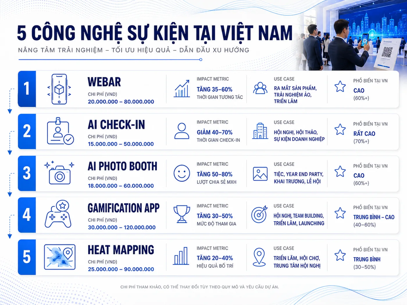 Công Nghệ Sự Kiện 2026: WebAR, AI Check-in Và Gamification