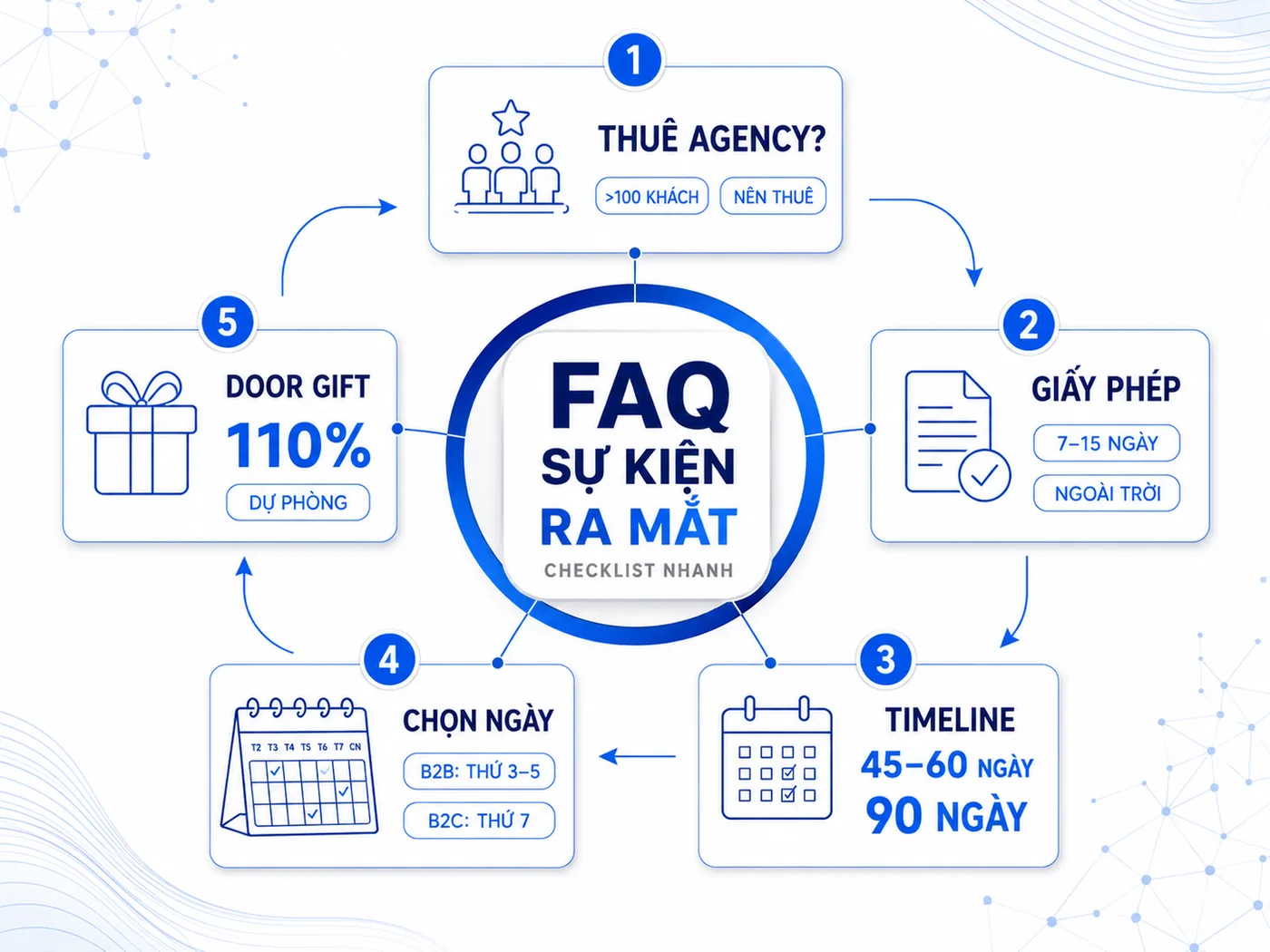 Câu Hỏi Thường Gặp Về Tổ Chức Sự Kiện Ra Mắt Sản Phẩm