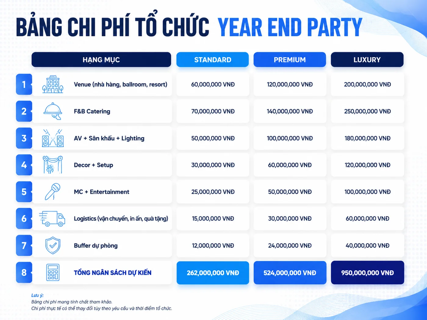 Bảng chi phí tổ chức Year End Party 2026 theo 3 gói