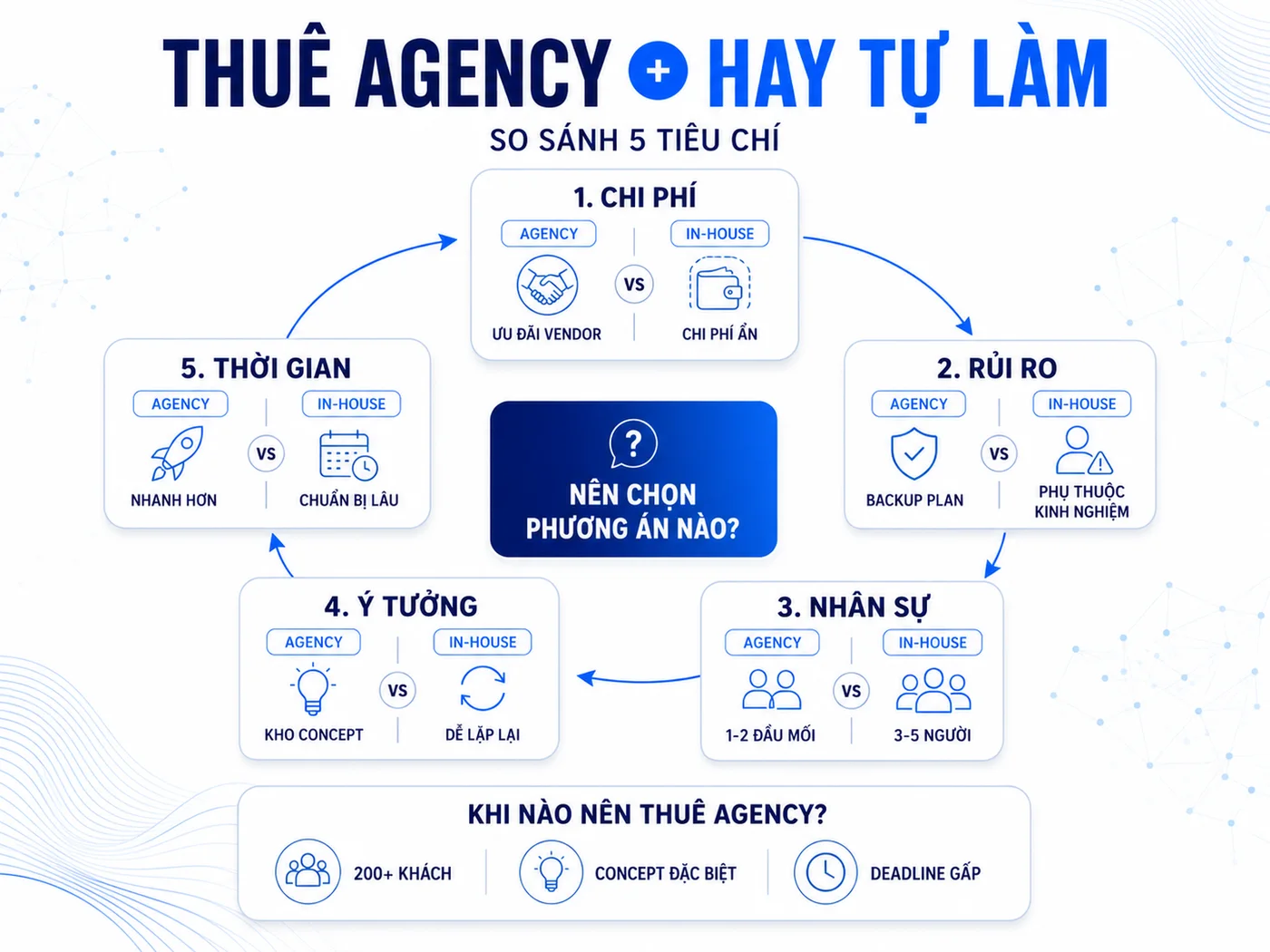 Thuê Event Agency hay tự tổ chức In-house: So sánh 5 tiêu chí