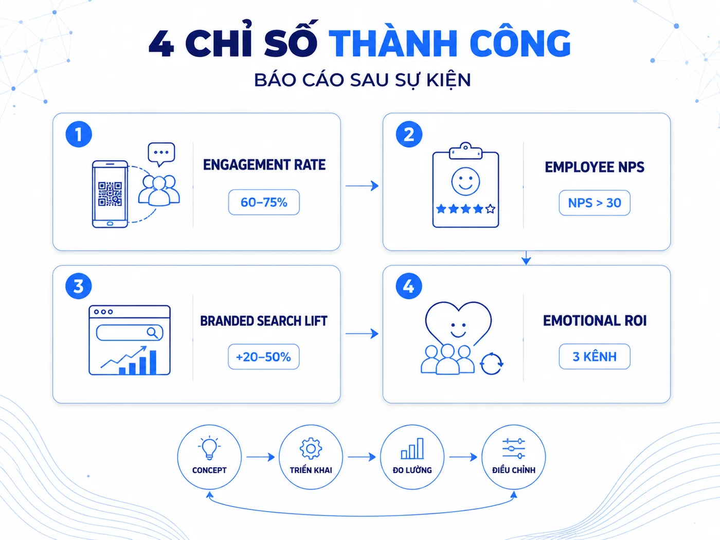 Đo lường thành công Year End Party: 4 chỉ số then chốt