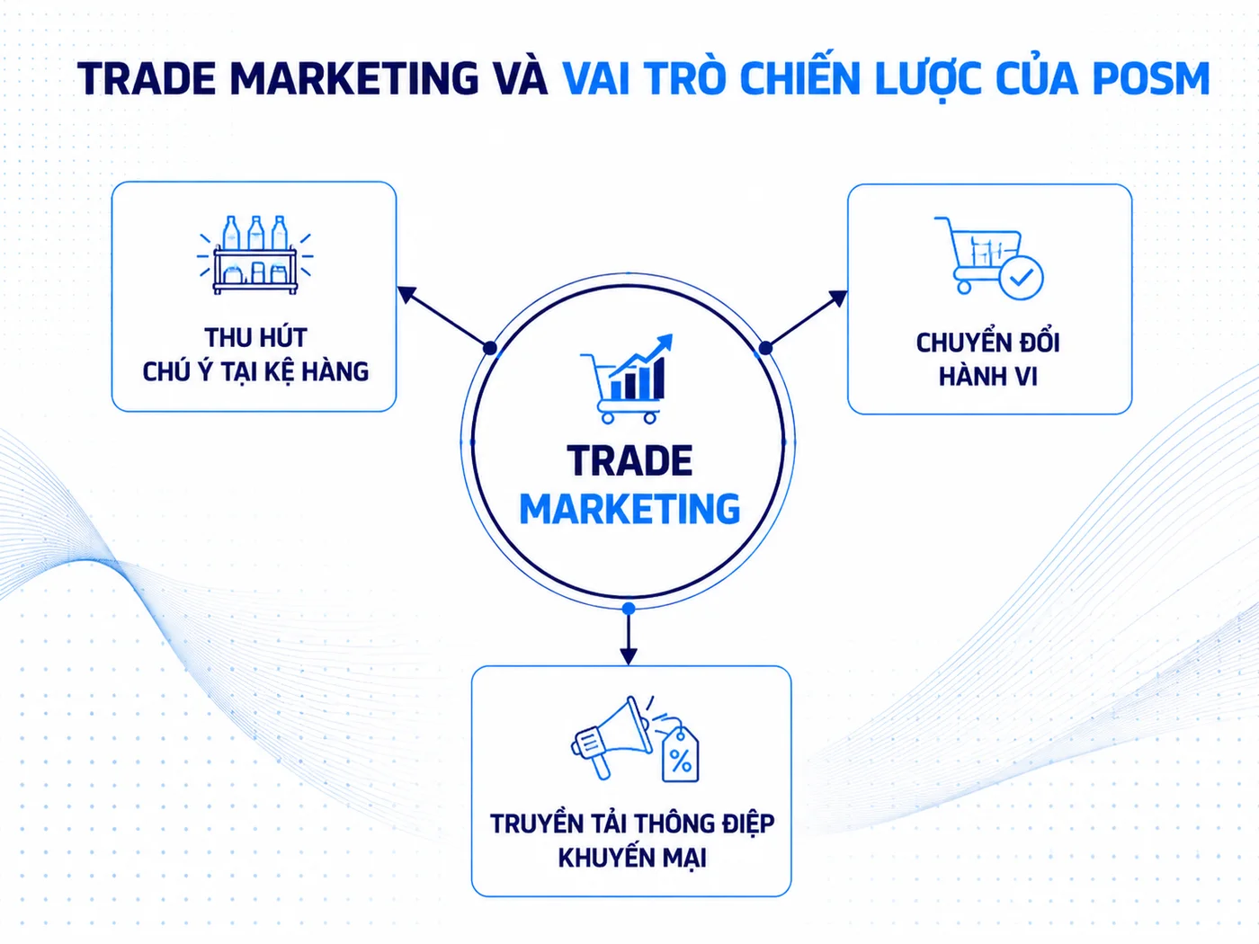 POSM trong he thong trade marketing: Cong cu thi hanh hay chi la vat pham quang cao?