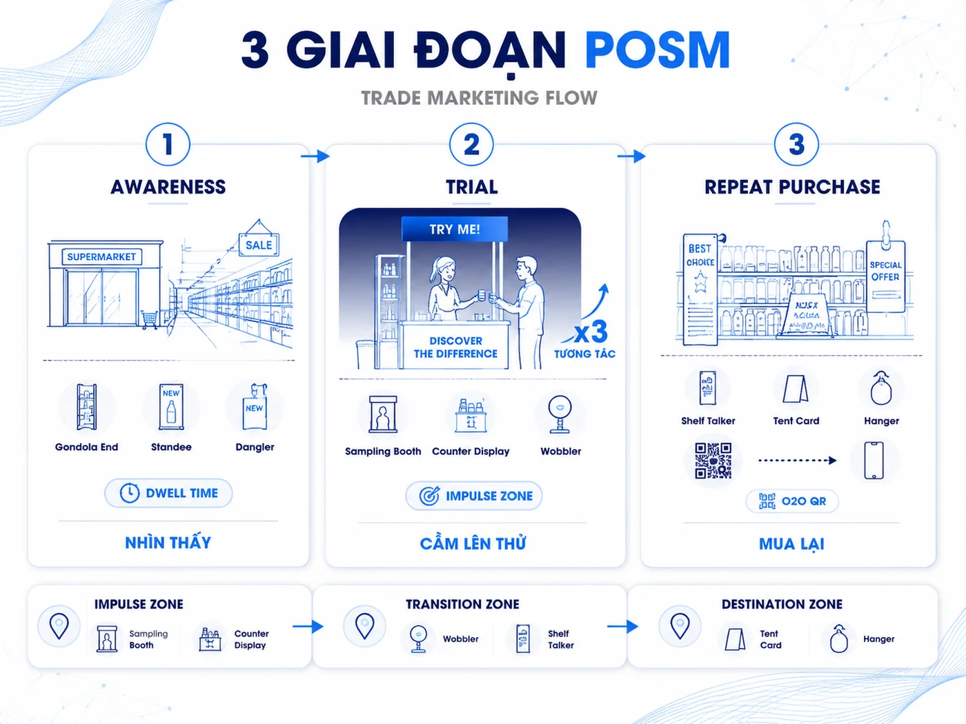 3 giai doan trade marketing va loai POSM phu hop cho tung giai doan