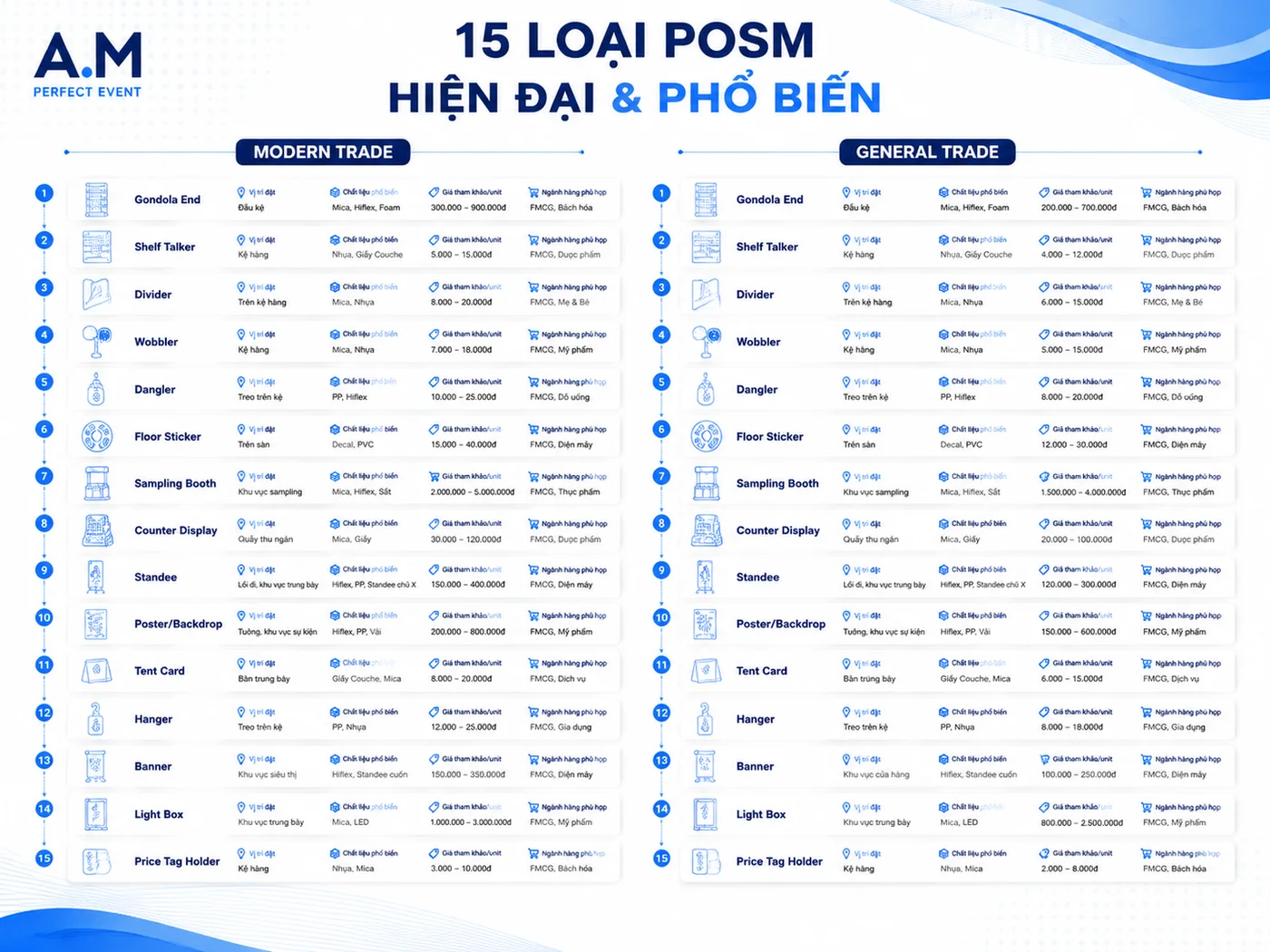 Phan loai 15 loai POSM theo kenh Modern Trade va General Trade