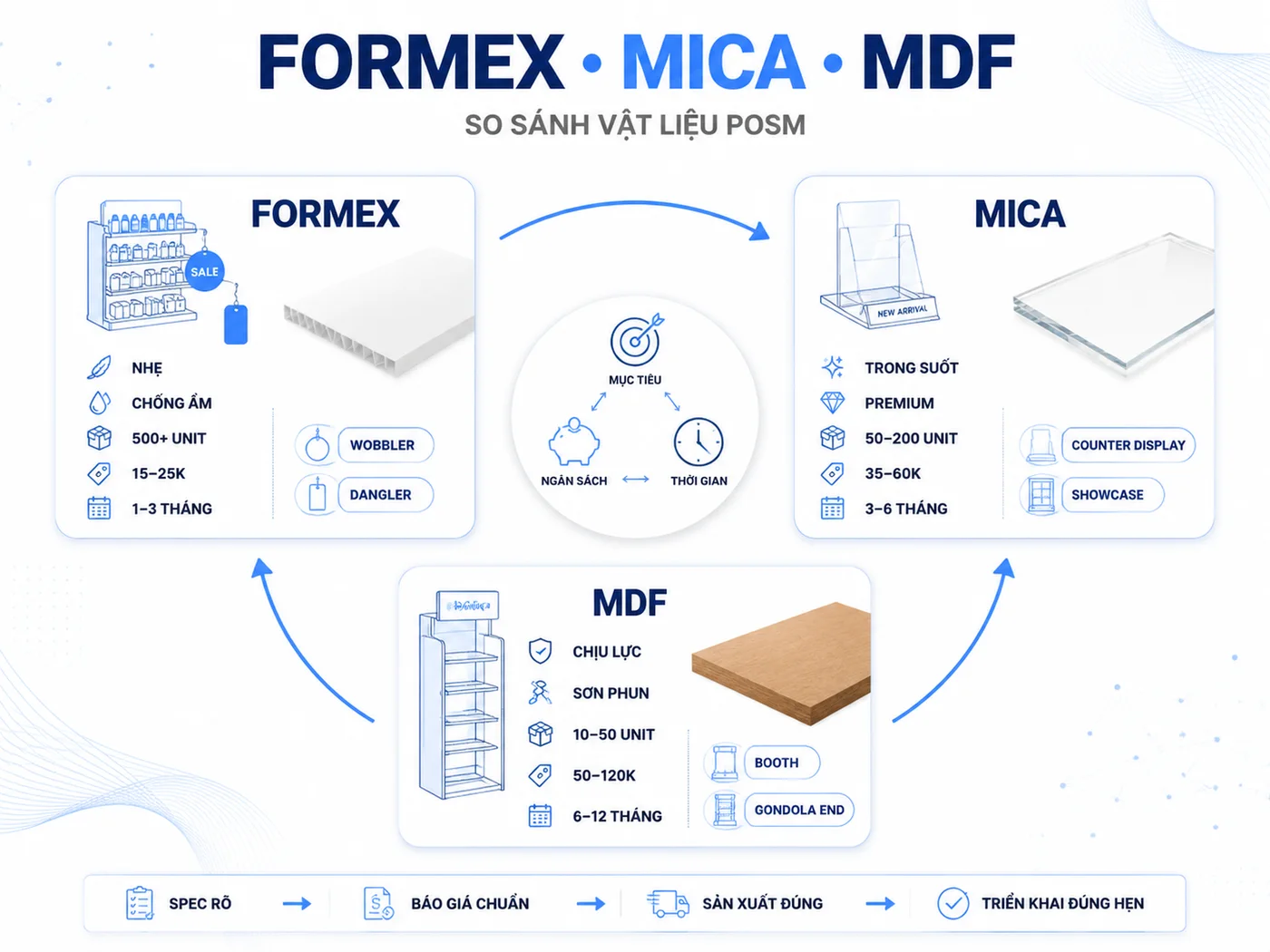 So sanh vat lieu san xuat POSM: Formex, Mica va MDF