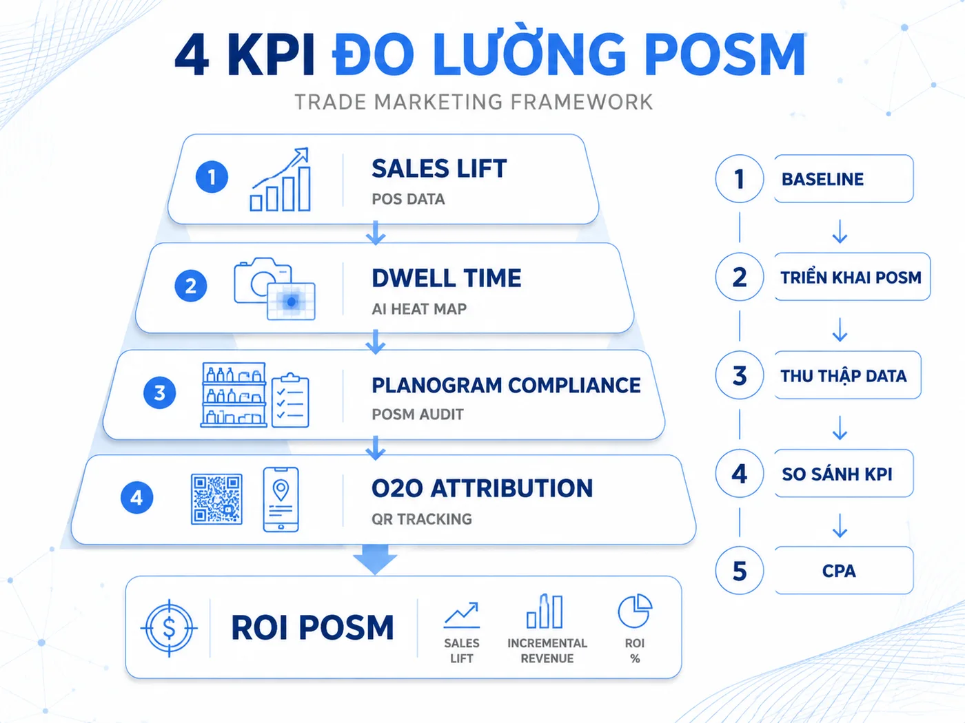 4 chi so do luong POSM trong chien dich trade marketing