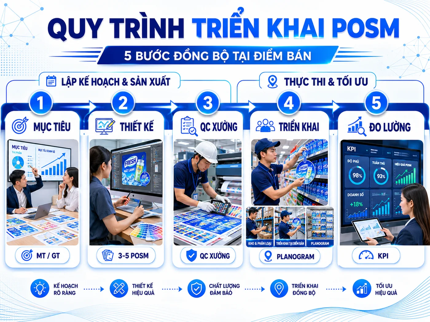 Cach trien khai POSM cho chien dich trade marketing: Quy trinh 5 buoc