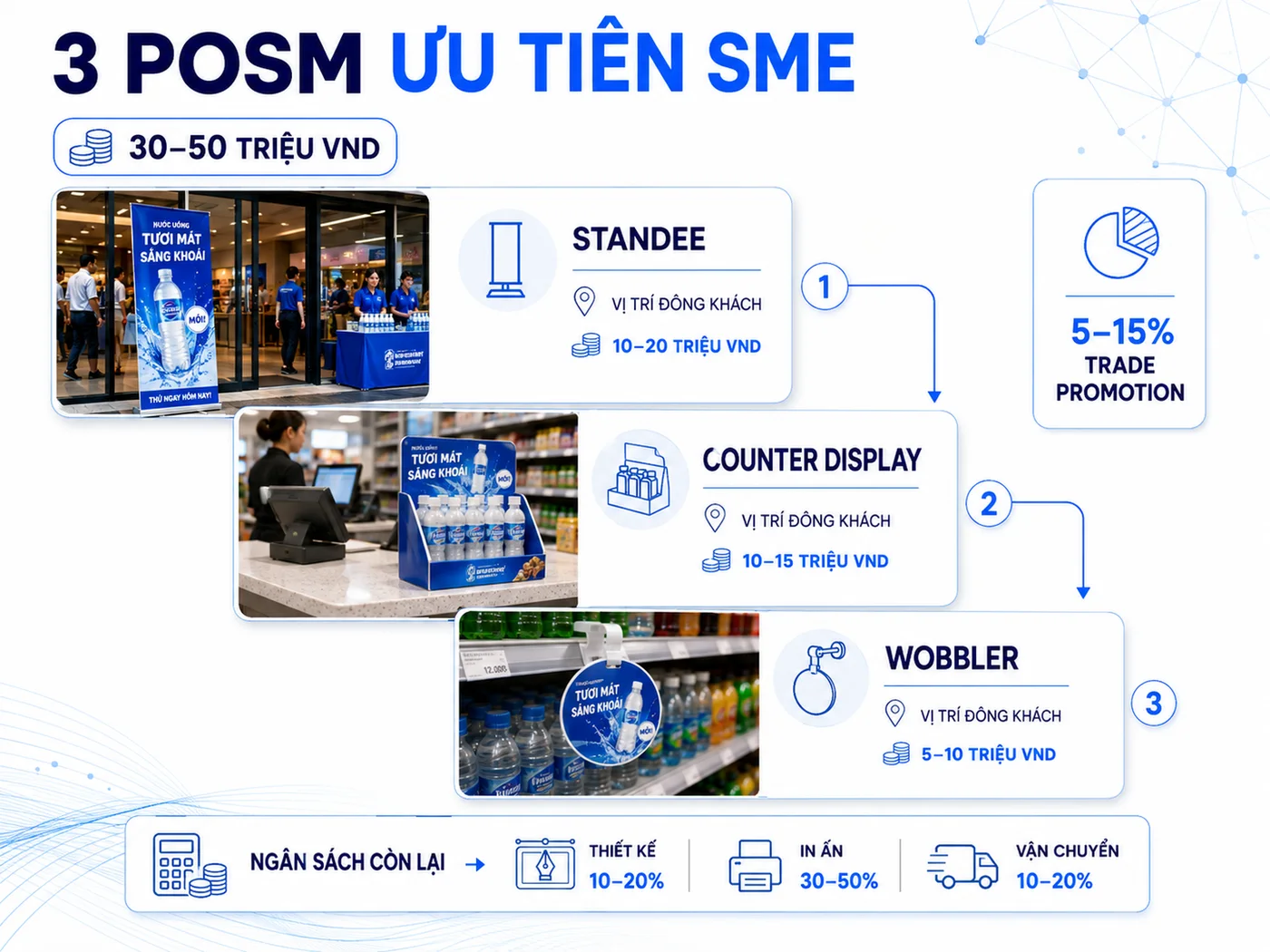 Ngan sach POSM cho doanh nghiep SME: 3 loai uu tien khi chi co 30-50 trieu