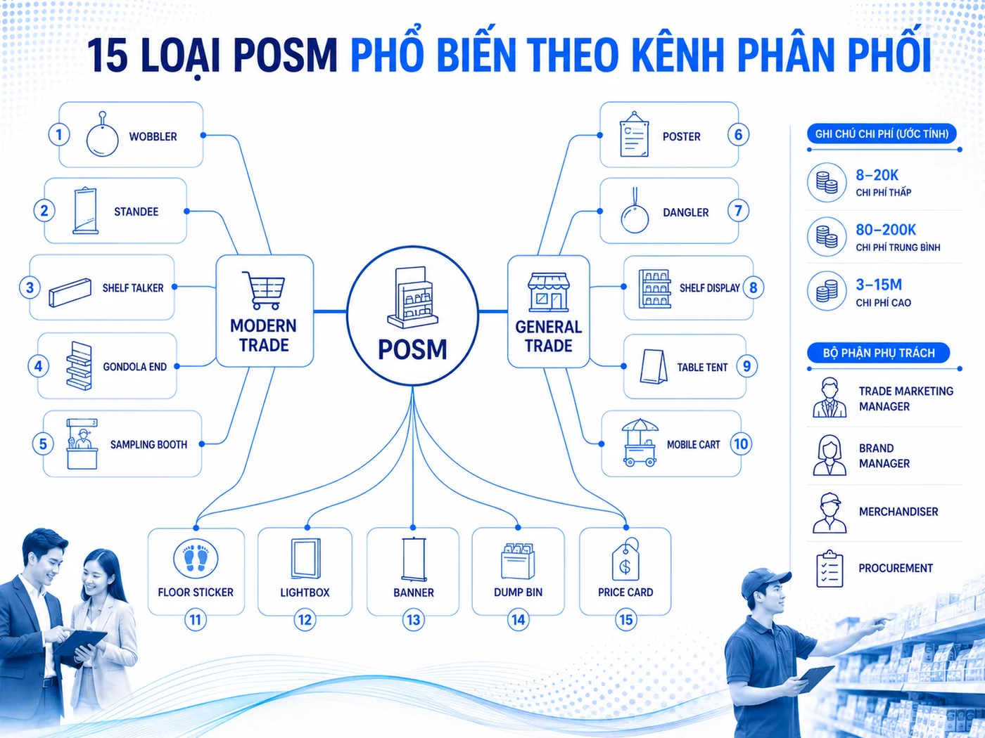Cau hoi thuong gap ve POSM trong trade marketing