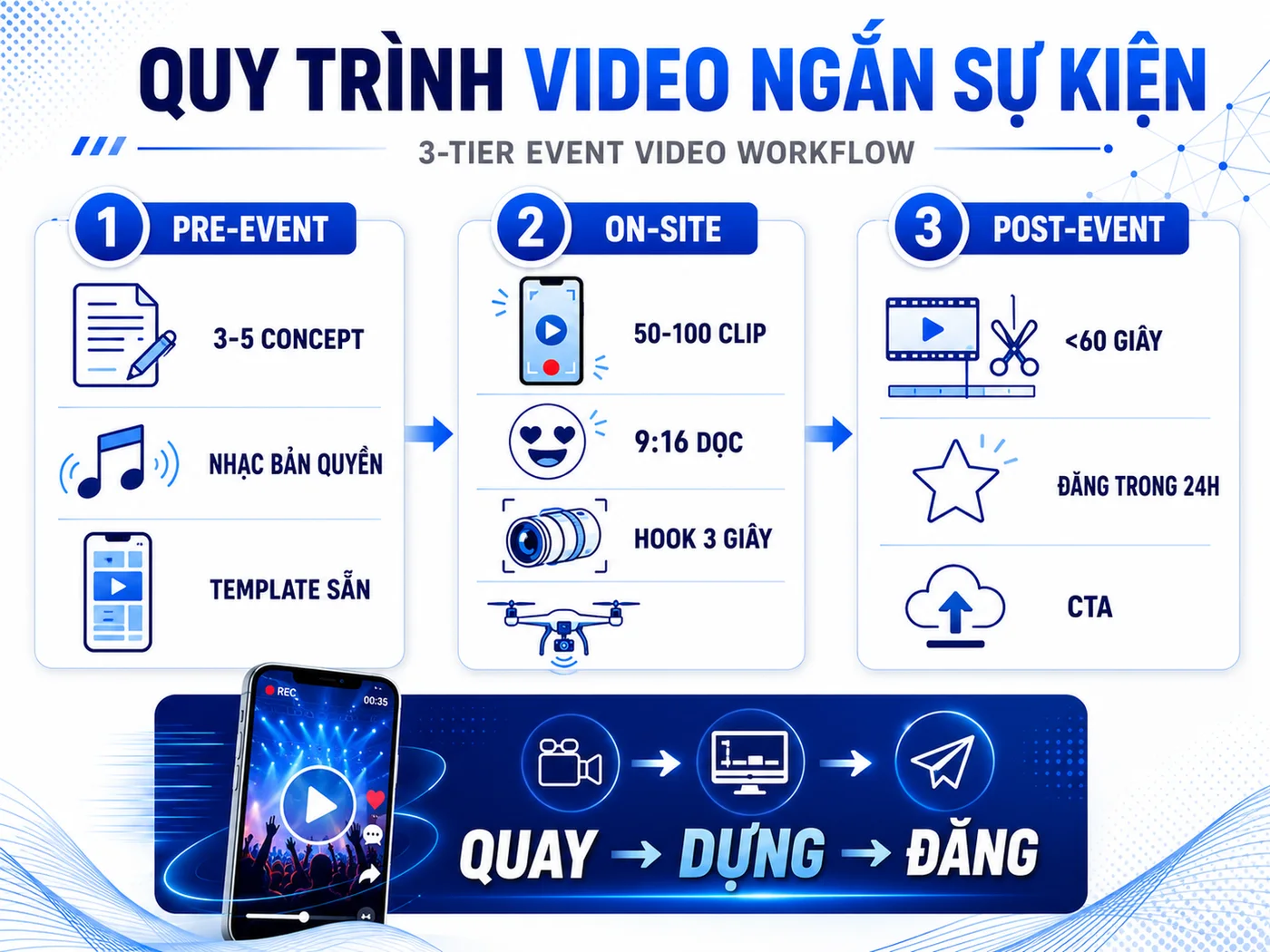 Quy trình sản xuất video ngắn sự kiện từ A đến Z