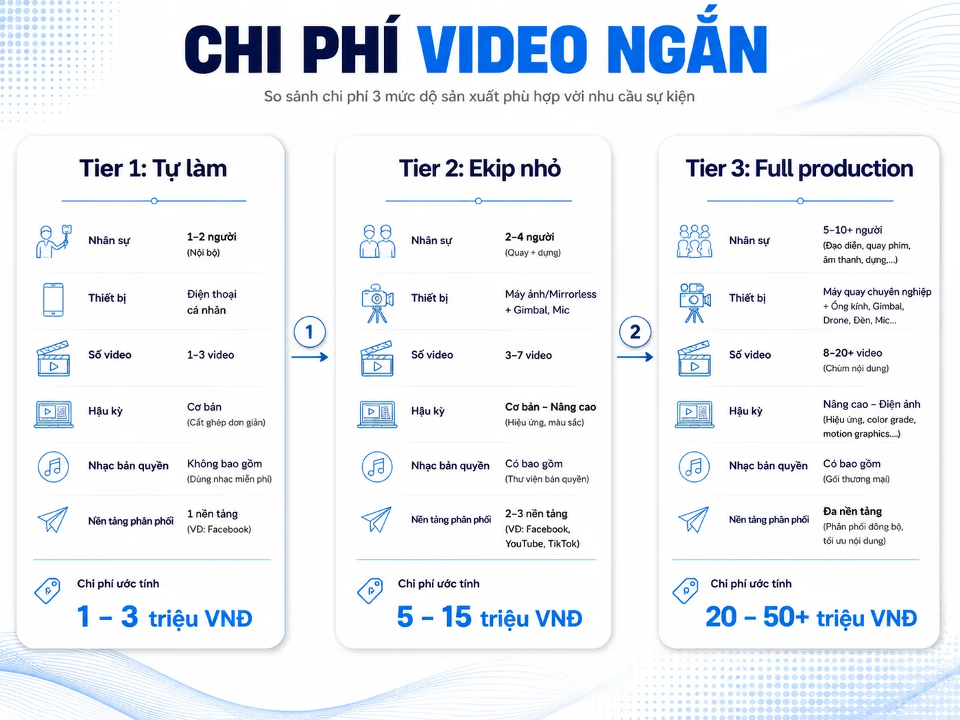 Chi phí sản xuất video ngắn sự kiện: 3 mức ngân sách