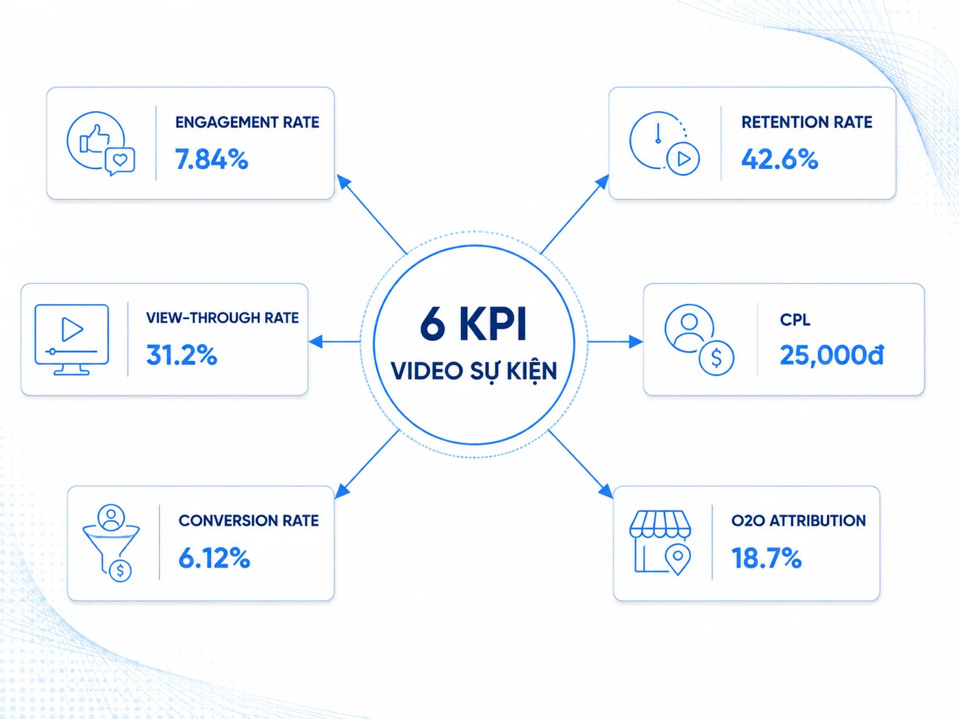 Đo lường hiệu quả video ngắn sự kiện: 6 KPI then chốt