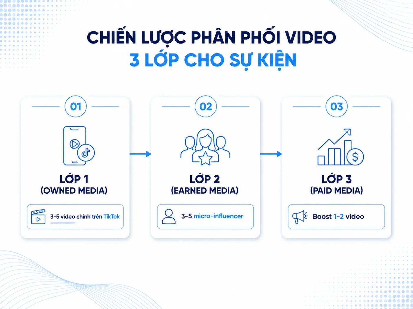 Chiến lược phân phối video ngắn sự kiện đa nền tảng