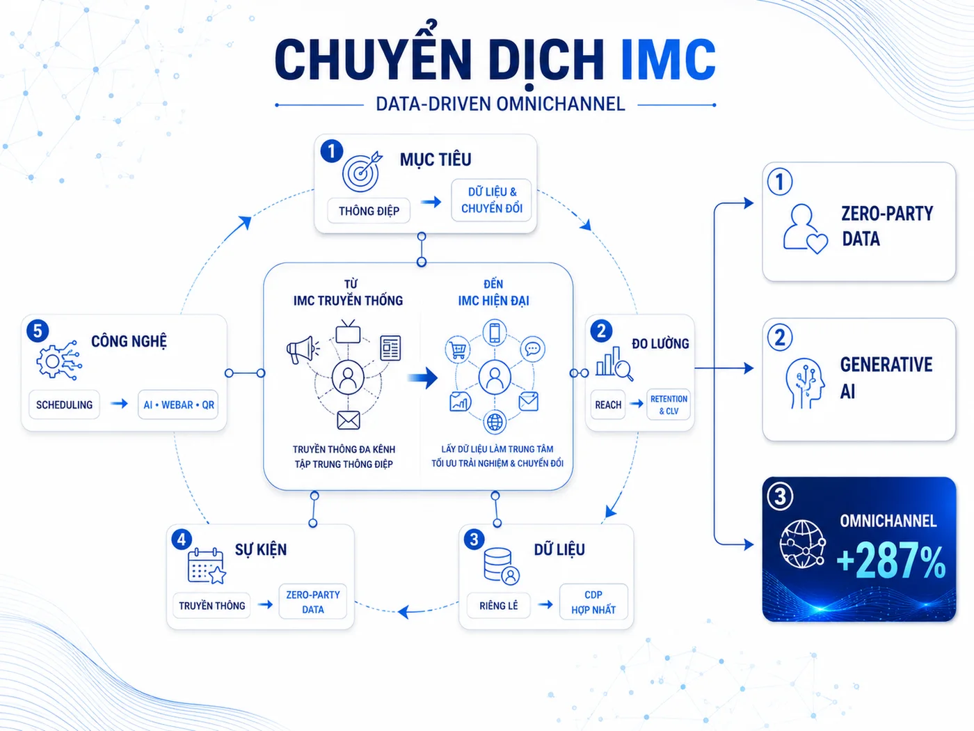IMC 2026 khác gì so với truyền thông tích hợp trước đây?