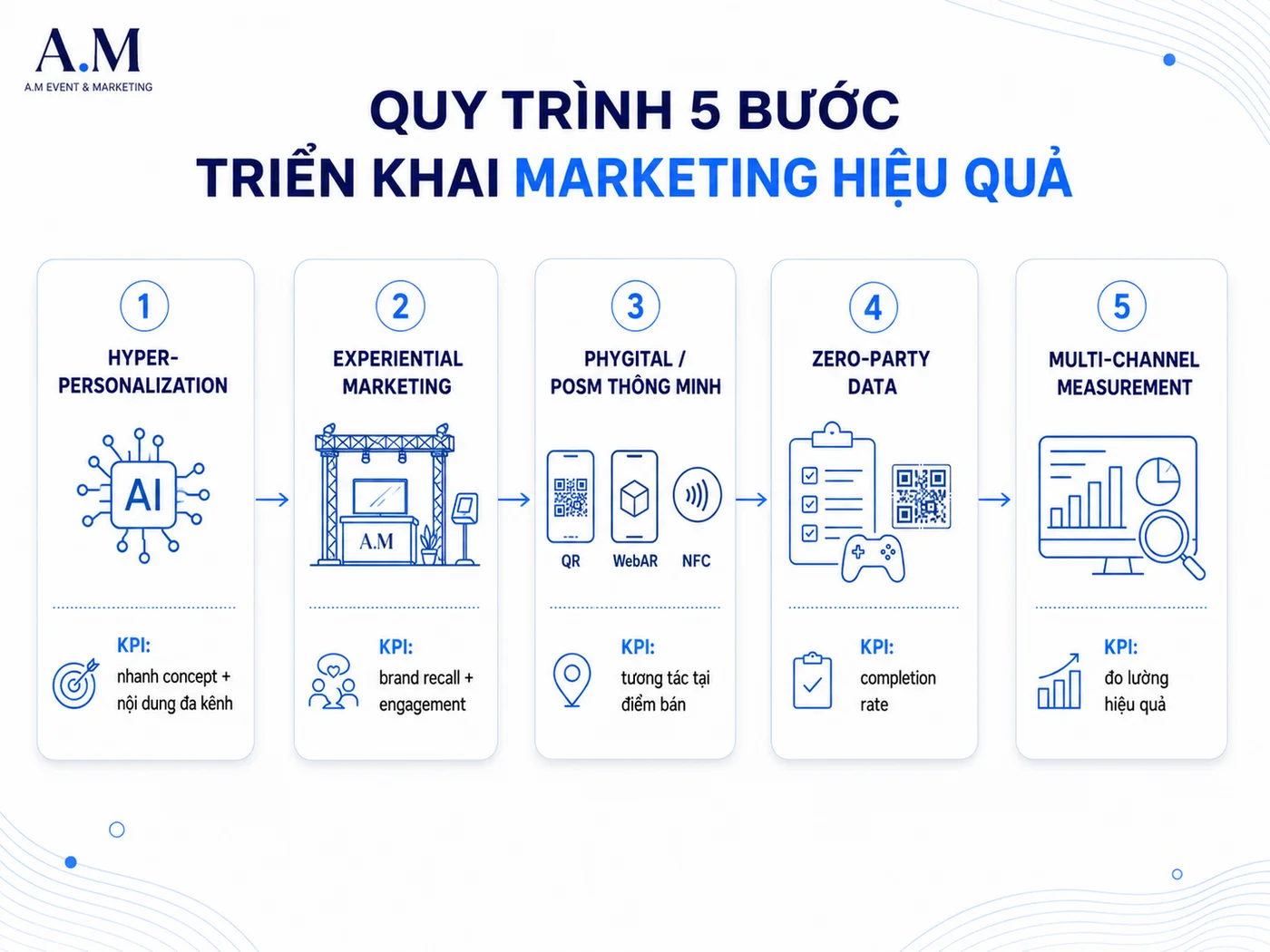 5 xu hướng định hình chiến lược IMC 2026
