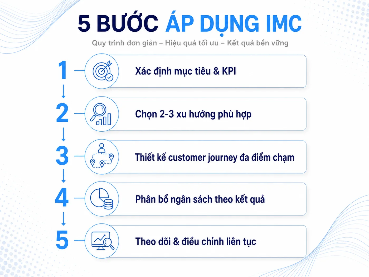 Cách áp dụng xu hướng IMC 2026 vào chiến dịch thực tế