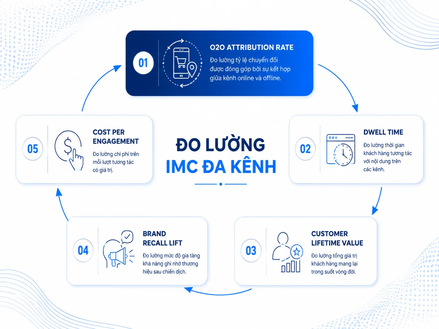 Đo lường IMC đa kênh: KPI và mô hình attribution
