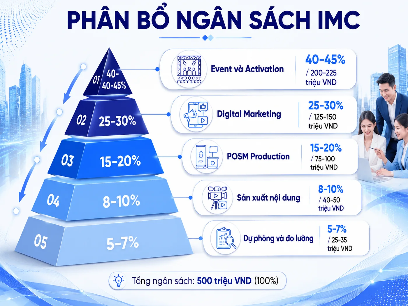 Phân bổ ngân sách IMC 2026: bảng mẫu cho chiến dịch 500 triệu VND
