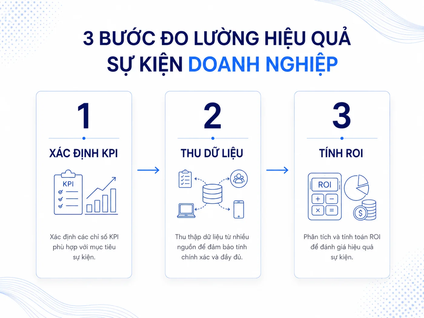 Đo lường Event ROI: Quy trình 3 bước cho doanh nghiệp