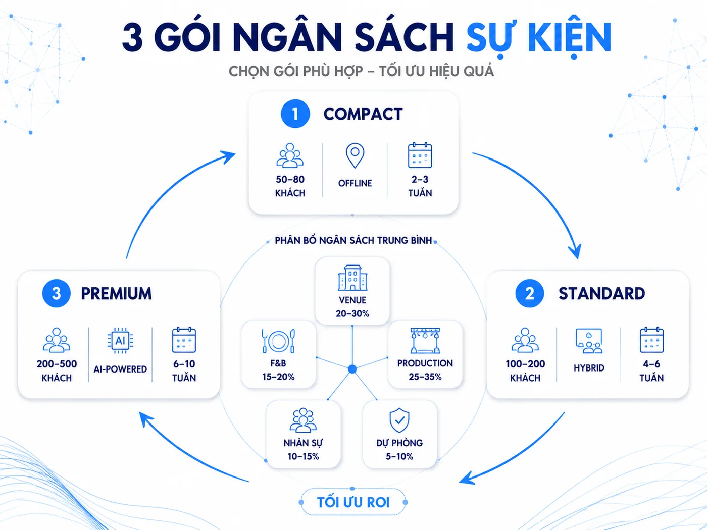 Bảng dự toán ngân sách sự kiện 2026 theo 3 quy mô